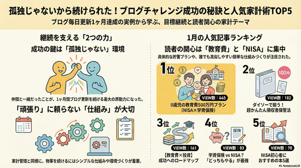 孤独じゃないから続けられた＼(^o^)／
リウムスマイル！の仲間と走った「ブログ100日チャレンジ」31日の記録と人気記事TOP5