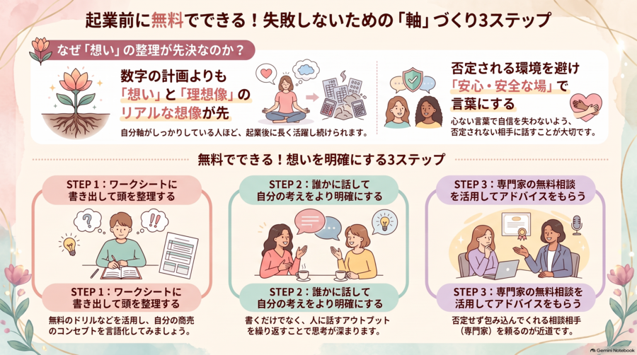 起業前に無料でもできる！
効果的な行動　３つ