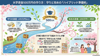 【教育費：大学編】新NISAだけで大丈夫？新井家が実践する「学資保険×投資＋○○」のハイブリッドな準備方法まとめ